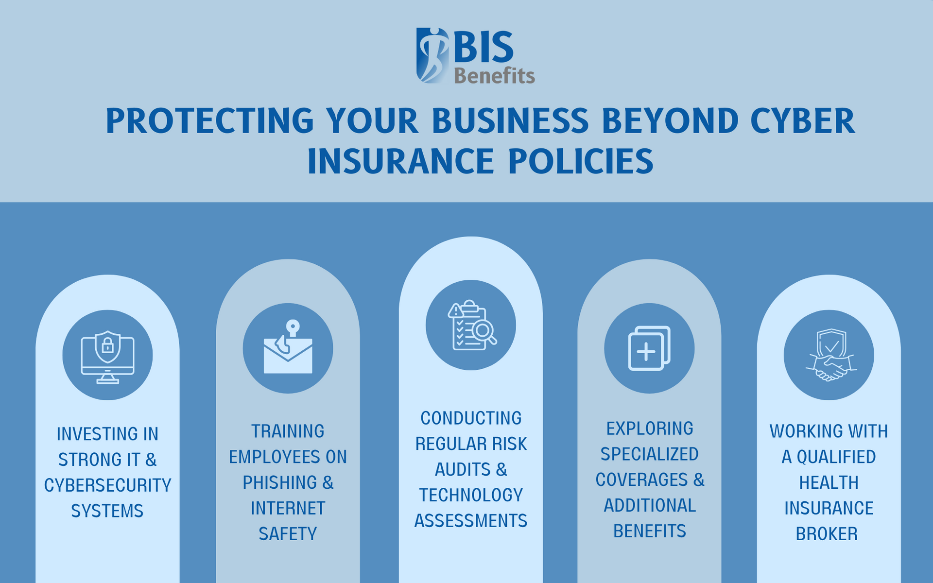 Infographic detailing how businesses can protect themselves beyond cyber insurance policies, including investing in strong IT & cybersecurity systems, training employees on phishing & internet safety, conducting regular risk audits & technology assessments, exploring specialized coverages & additional benefits, and working with a qualified health insurance broker.