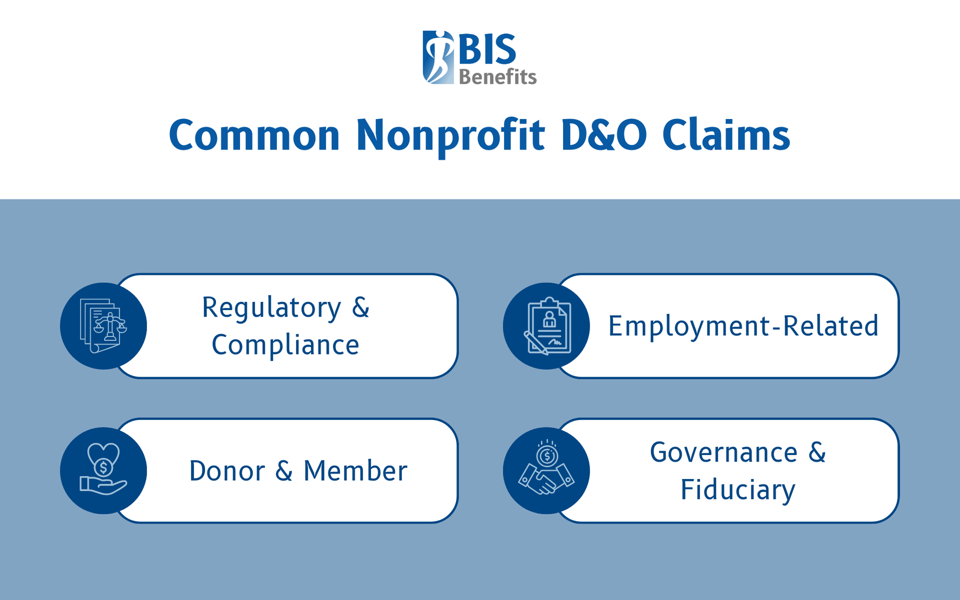 Infographic listing common nonprofit Directors and Officers (D&O) claims: regulatory & compliance, employment-related, donor & member, and governance & fiduciary.