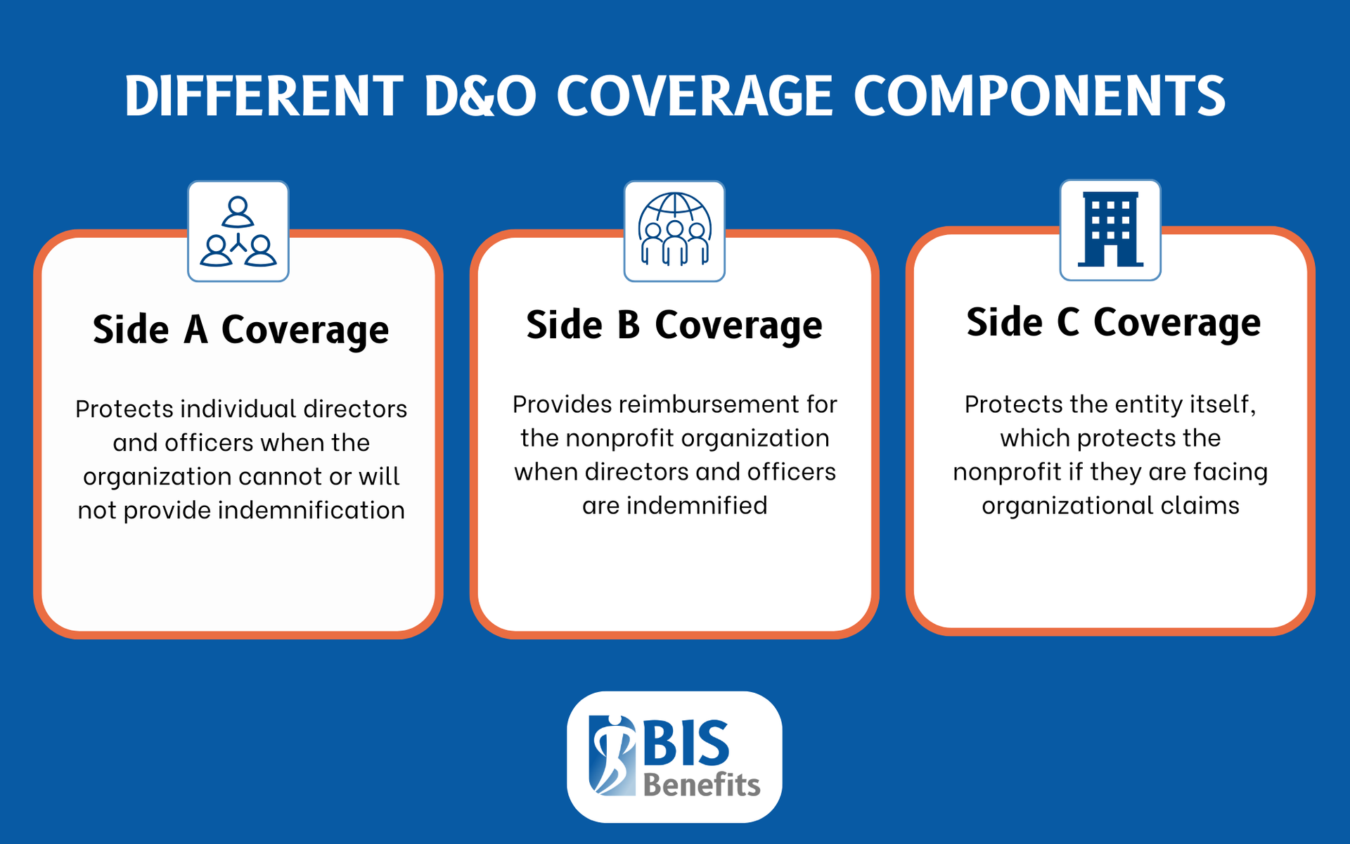 Infographic listing different Directors and Officers Insurance (D&O) coverage components: Side A (protects individual directors and officers when the organization cannot or will not provide indemnification), Side B Coverage (provides reimbursement for the nonprofit organization when directors and officers are indemnified), and Side C Coverage (protects the entity itself, which protects the nonprofit if they are facing organizational claims).