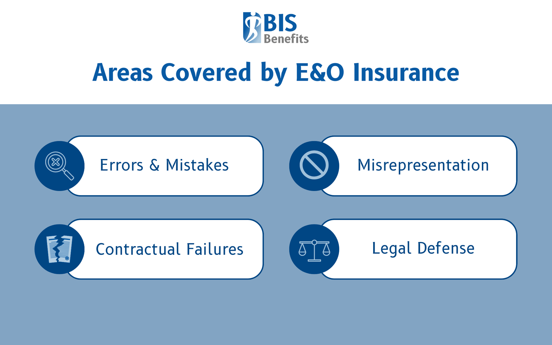 Infographic listing areas covered by Errors and Omissions (E&O) insurance: Errors & Mistakes, Misrepresentation, Contractual Failures, and Legal Defense.