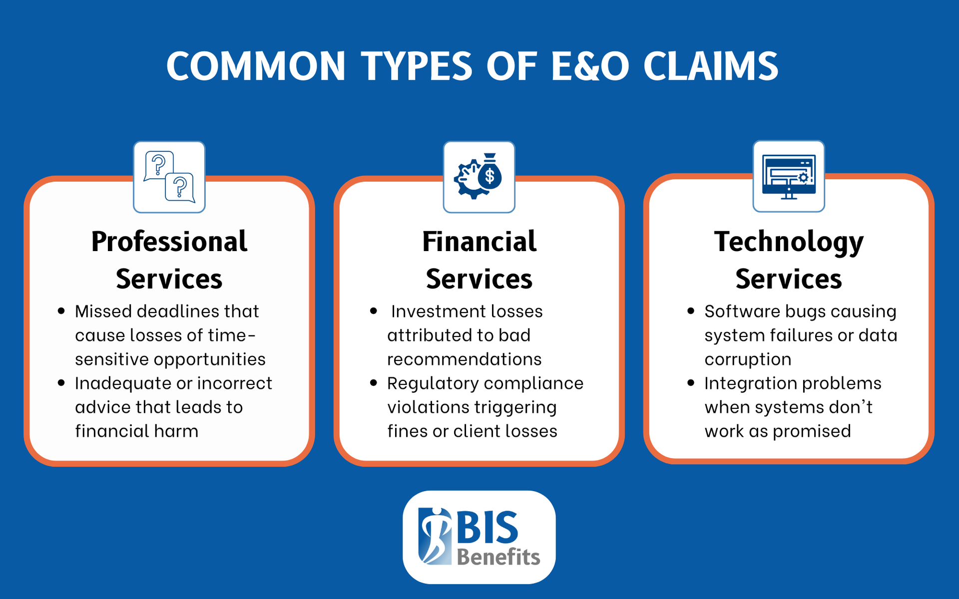 Infographic listing different types of Errors and Omissions (E&O) claims: Professional Services (missed deadlines that cause losses of time-sensitive opportunities, inadequate or incorrect advice that leads to financial harm), Financial Services (investment losses attributed to bad recommendations, regulatory compliance violations triggering fines or client losses), and Technology Services (software bugs causing system failures or data corruption, integration problems when systems don't work as promised),