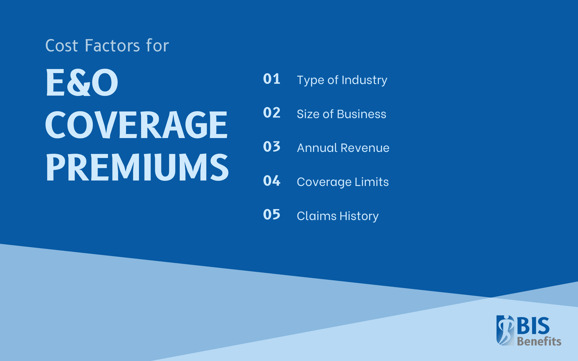 Infographic listing cost factors for E&O coverage premiums: type of industry, size of business, annual revenue, coverage limits, and claims history.
