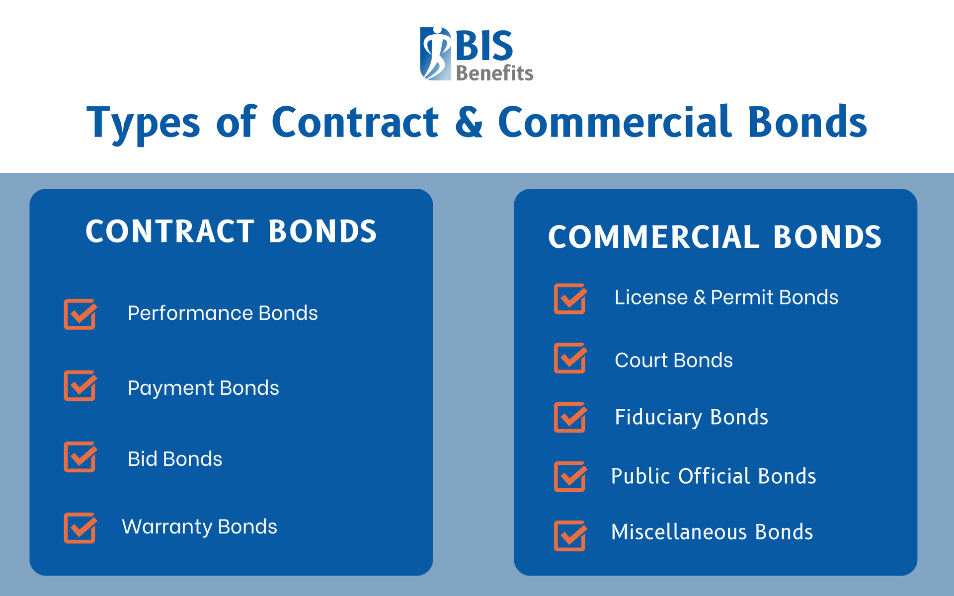 Infographic listing different types of contract bonds (performance bonds, payment bonds, bid bonds, warranty bonds) and commercial bonds (license & permit bonds, court bonds, fiduciary bonds, public official bonds, miscellaneous bonds).