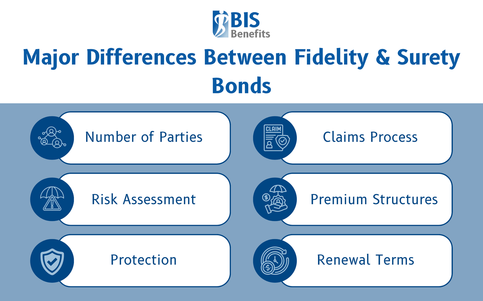 Infographic listing major differences between fidelity & surety bonds, including number of parties, claims process, risk assessment, premium structures, protection, and renewal terms.