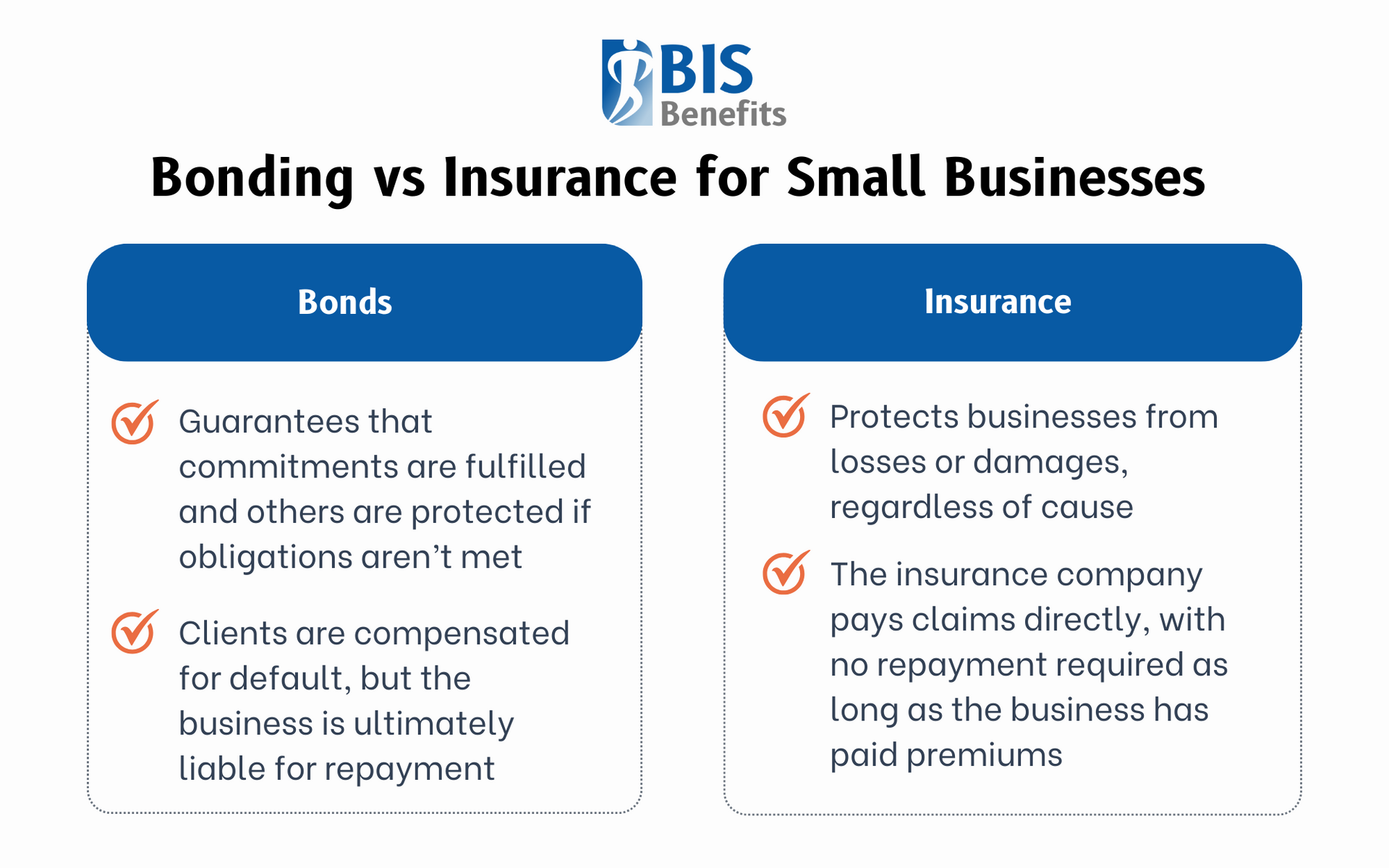 Infographic listing the differences between bonds (protection for unfulfilled obligations, default compensation for clients, business is held liable for repayment) and insurance (protection for losses and damages, insurance company pays claims directly with no required repayment given premium requirements are met) for small businesses.