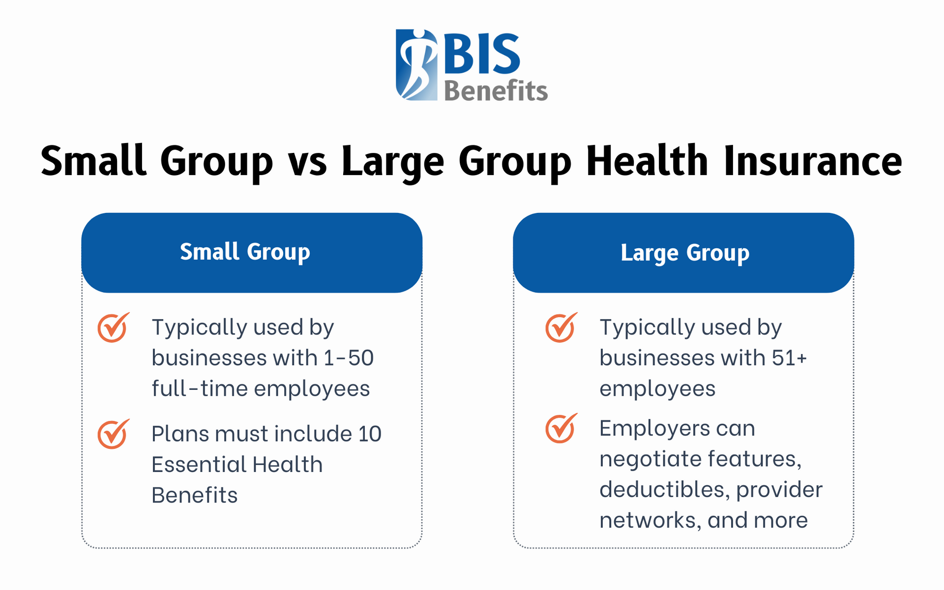 Infographic detailing the differences between small group health insurance (typically used by businesses with 1-50 employees, plans must include 10 essential health benefits) and large group health insurance (typically used by businesses with 51+ employees, employers can negotiate features, deductibles, provider networks, & more).