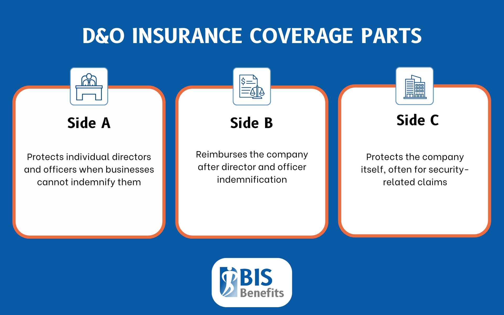 Infographic listing Directors and Officers (D&O) insurance coverage parts: Side A (protects individual directors and officers when businesses cannot indemnify them), Side B (reimburses the company after D&O indemnification), and Side C (protects the company itself, often for security-related claims).