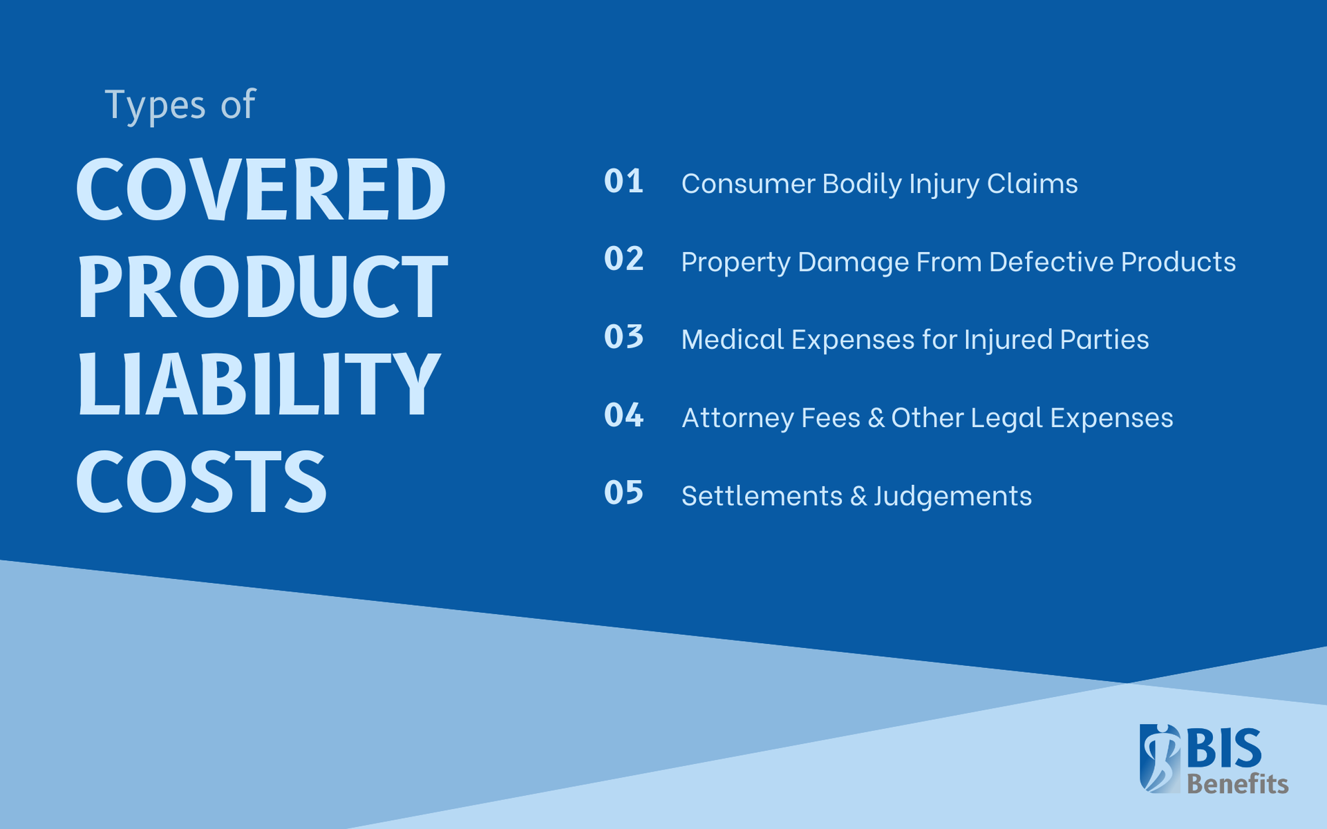 Infographic listing types of covered product liability costs: 1. consumer bodily injury claims, 2. property damage from defective products, 3. medical expenses for injured parties, 4. attorney fees & other legal expenses, and 5. settlements & judgements