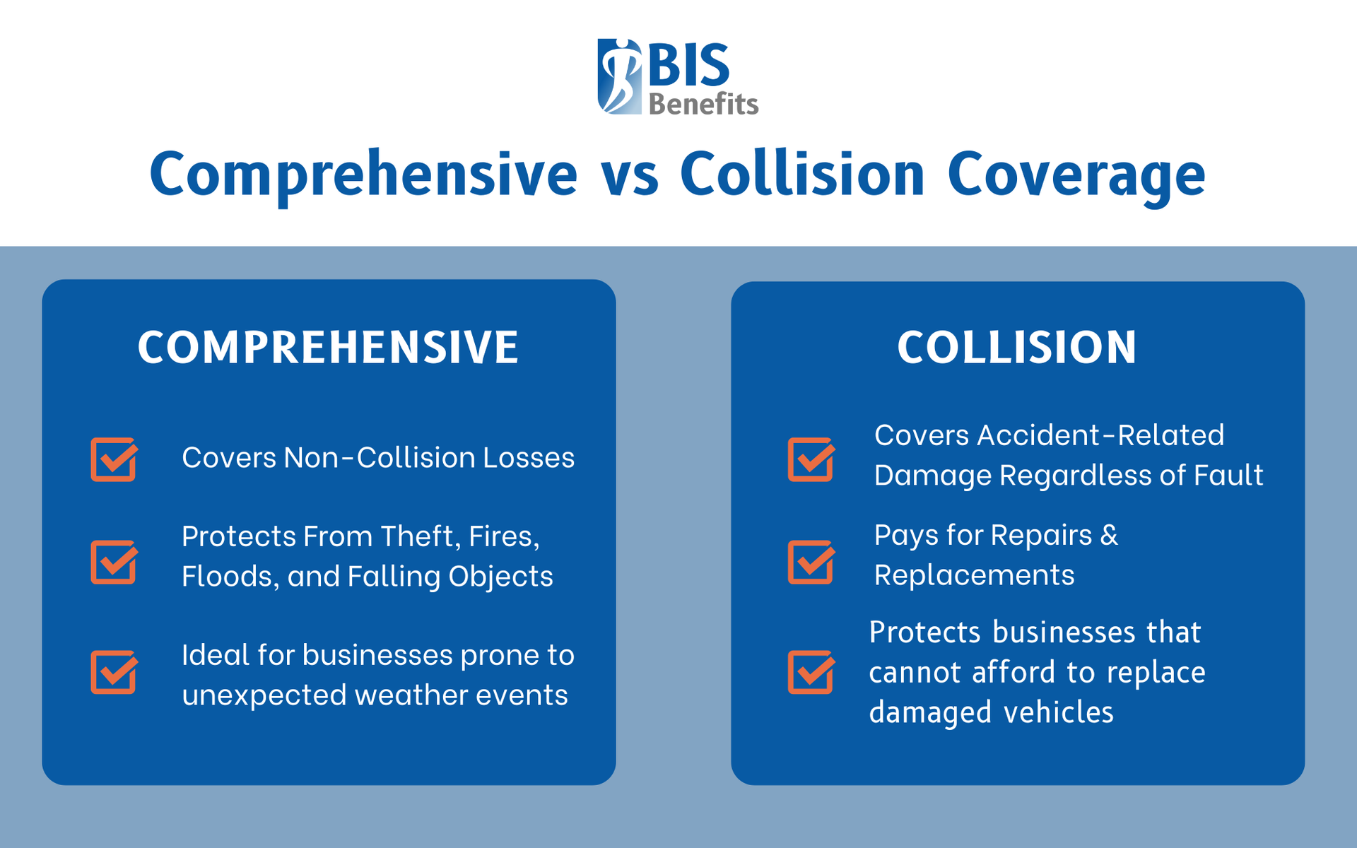 Infographic comparing comprehensive coverage (covers non-collision losses, protects from theft, fires, floods, & falling objects, ideal for businesses prone to unexpected weather events) and collision coverage (covers accident-related damage regardless of fault, pays for repairs & replacements, protects businesses that cannot afford to replace damaged vehicles).