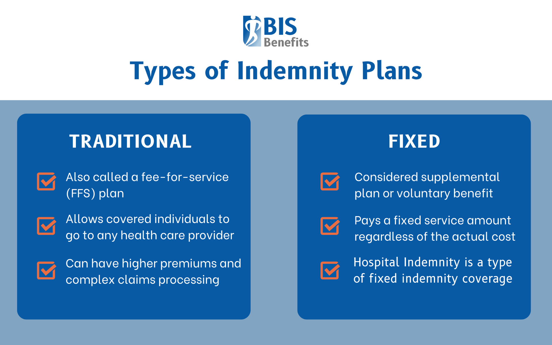 Infographic listing the differences between types of indemnity plans: fixed (also called fee-for-service (FFS) plan, allows covered individuals to go to any healthcare provider, can have higher premiums and complex claims processing), and fixed (considered supplementary plan or voluntary benefit, pays a fixed service amount regardless of the actual cost, hospital indemnity is a type of fixed indemnity coverage).