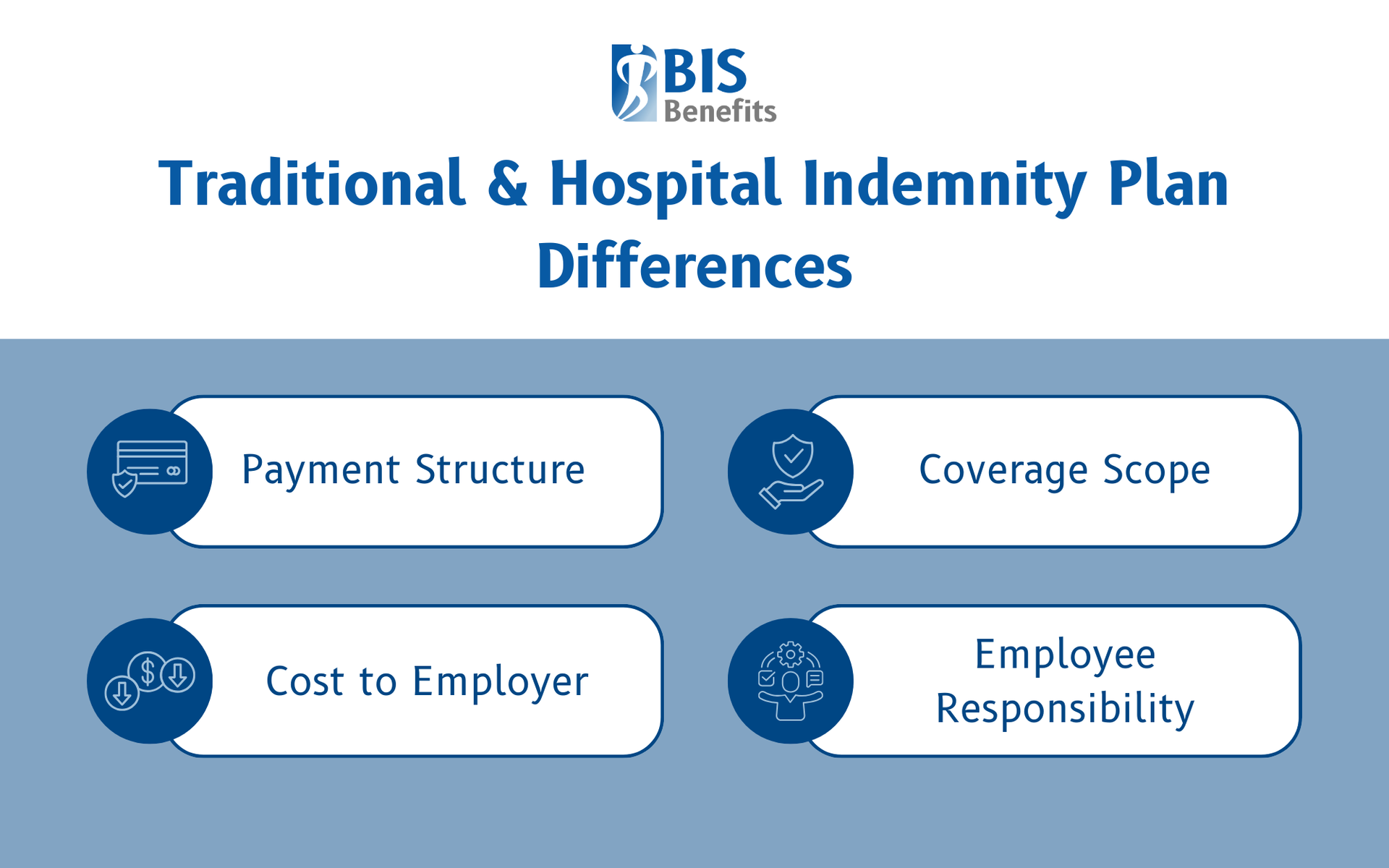 Infographic listing differences between traditional indemnity and hospital indemnity plans: payment structure, coverage scope, cost to employer, employee responsibility.