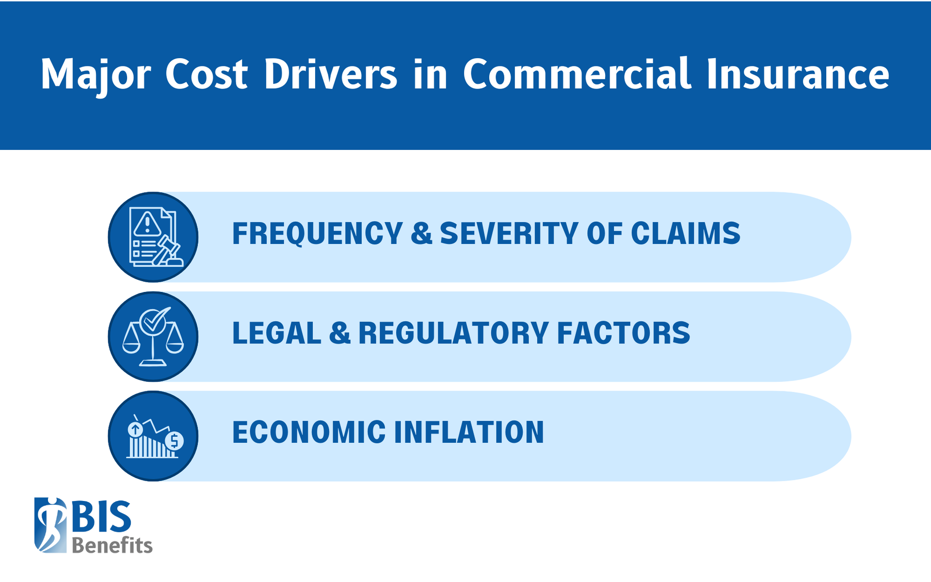 Infographic listing major cost drivers in commercial insurance: frequency & severity of claims, legal & regulatory factors, and economic inflation.