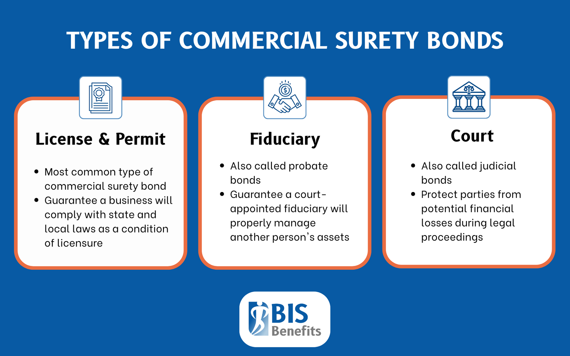 Infographic listing different types of commercial surety bonds: license & permit bonds (most common type of commercial surety bond, guarantee a business will comply with state and local laws as a condition of licensure), fiduciary bonds (also called probate bonds, guarantee a court-appointed fiduciary will properly manage another person's assets), and court bonds (also called judicial bonds, protect parties from potential financial losses during legal proceedings).