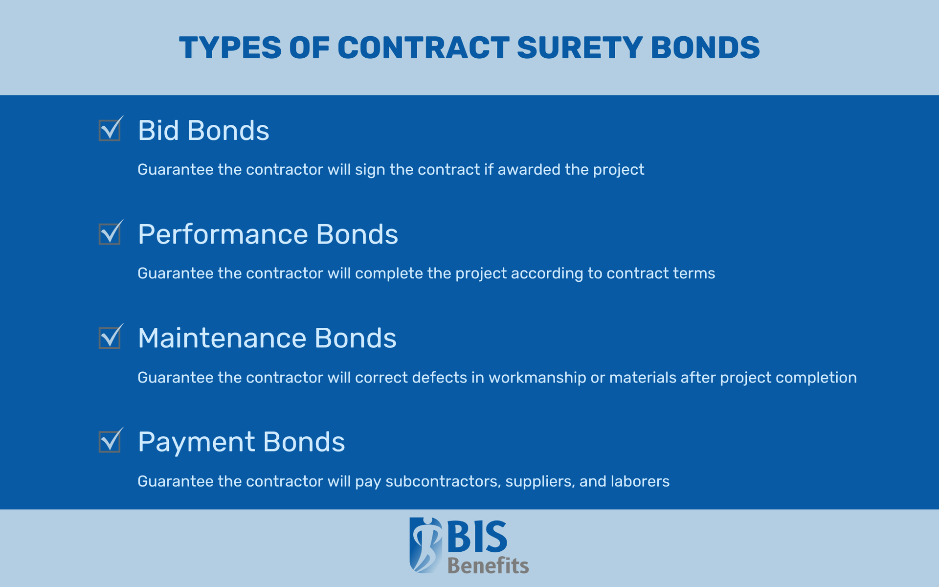 Infographic listing types of contract surety bonds: bid bonds (guarantee the contractor will sign the contract if awarded the contract), performance bonds (guarantee the contractor will complete the project according to contract terms), maintenance bonds (guarantee the contractor will correct defects in workmanship or materials after project completion), and payment bonds (guarantee the contractor will pay subcontractors, suppliers, and laborers).