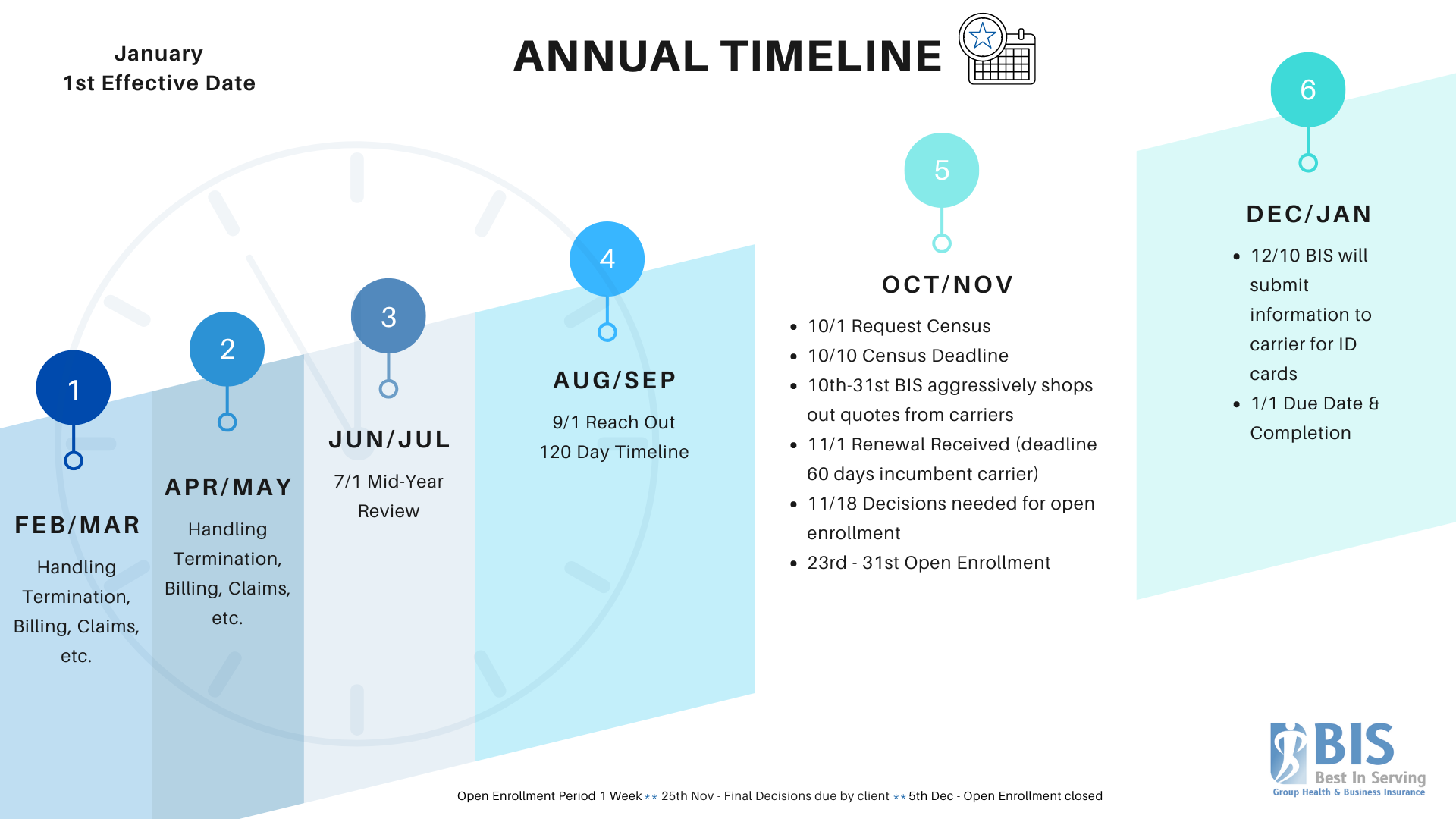 Annual Timeline for January 1st Effective Date: The image displays a detailed timeline for managing open enrollment processes. Key phases include: Handling termination, billing, and claims in February/March; mid-year review in June/July; reaching out in August/September; requesting and finalizing census data, shopping quotes, and open enrollment in October/November; and finalizing ID cards in December. Important deadlines and tasks are clearly outlined to ensure a smooth and timely open enrollment process.