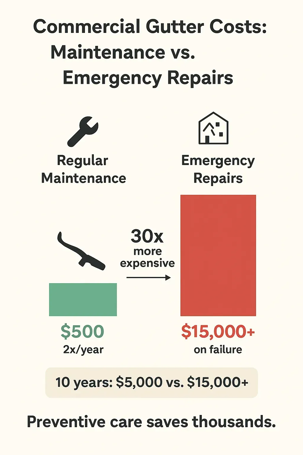 Cost comparison infographic showing annual maintenance versus emergency repair expenses