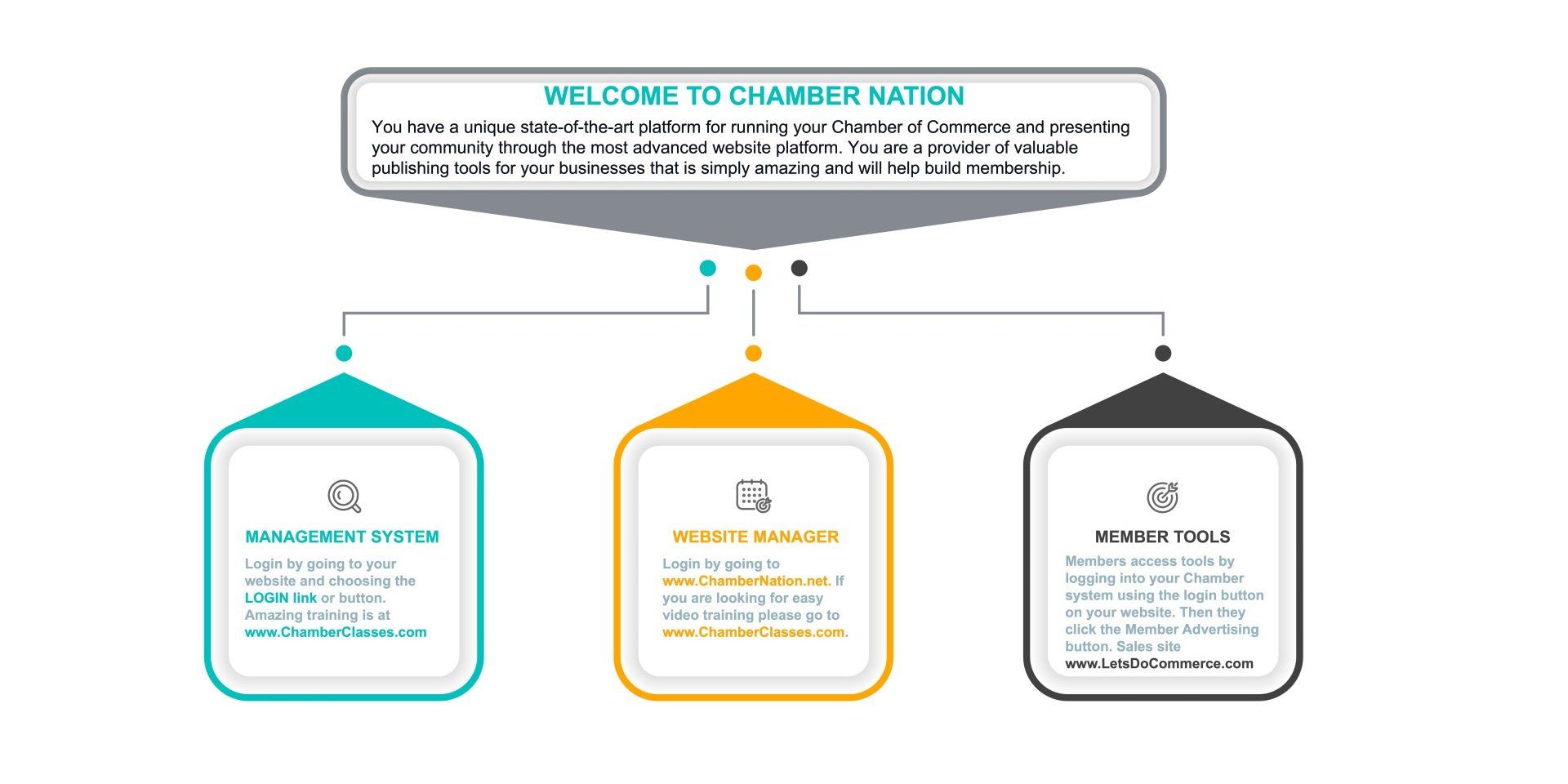 A diagram with three boxes and a welcome message.