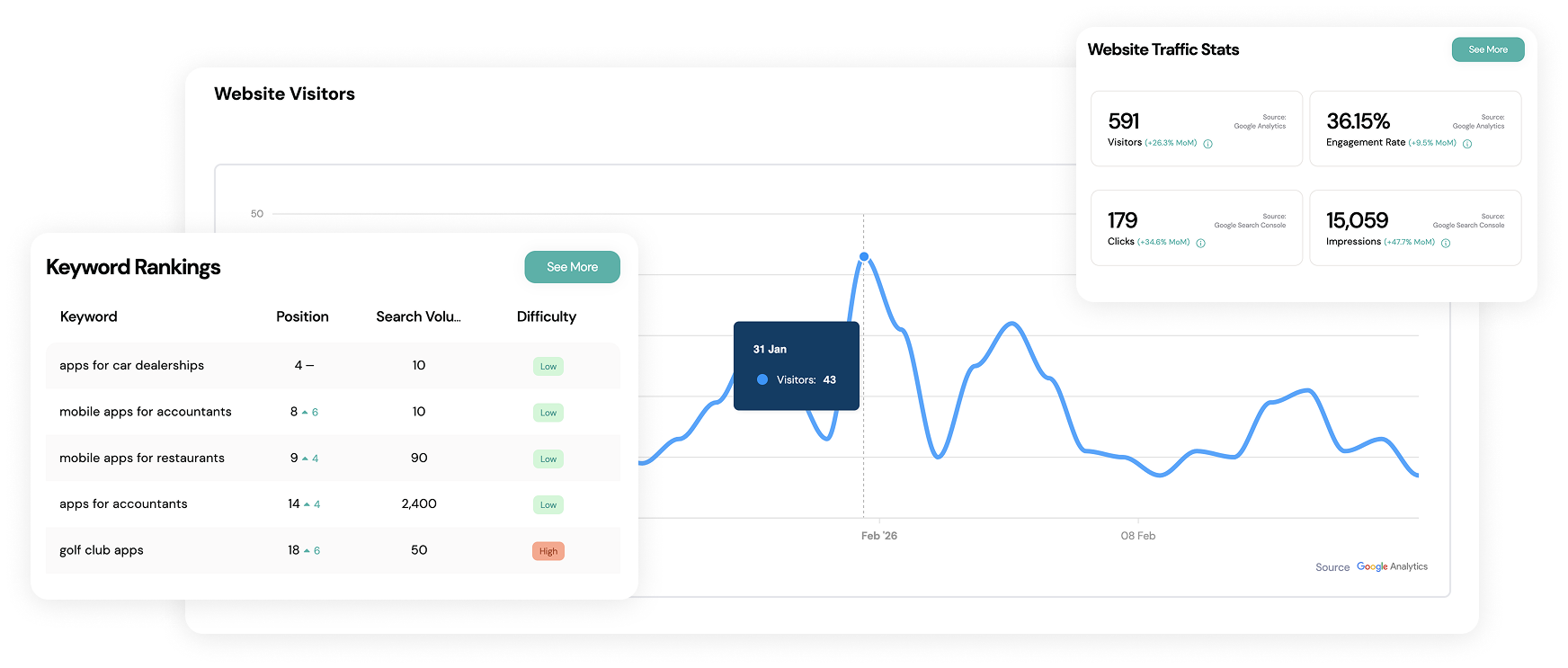 Screenshot of a dashboard with keyword rankings and website metrics. Charts and data presented in white and blue.