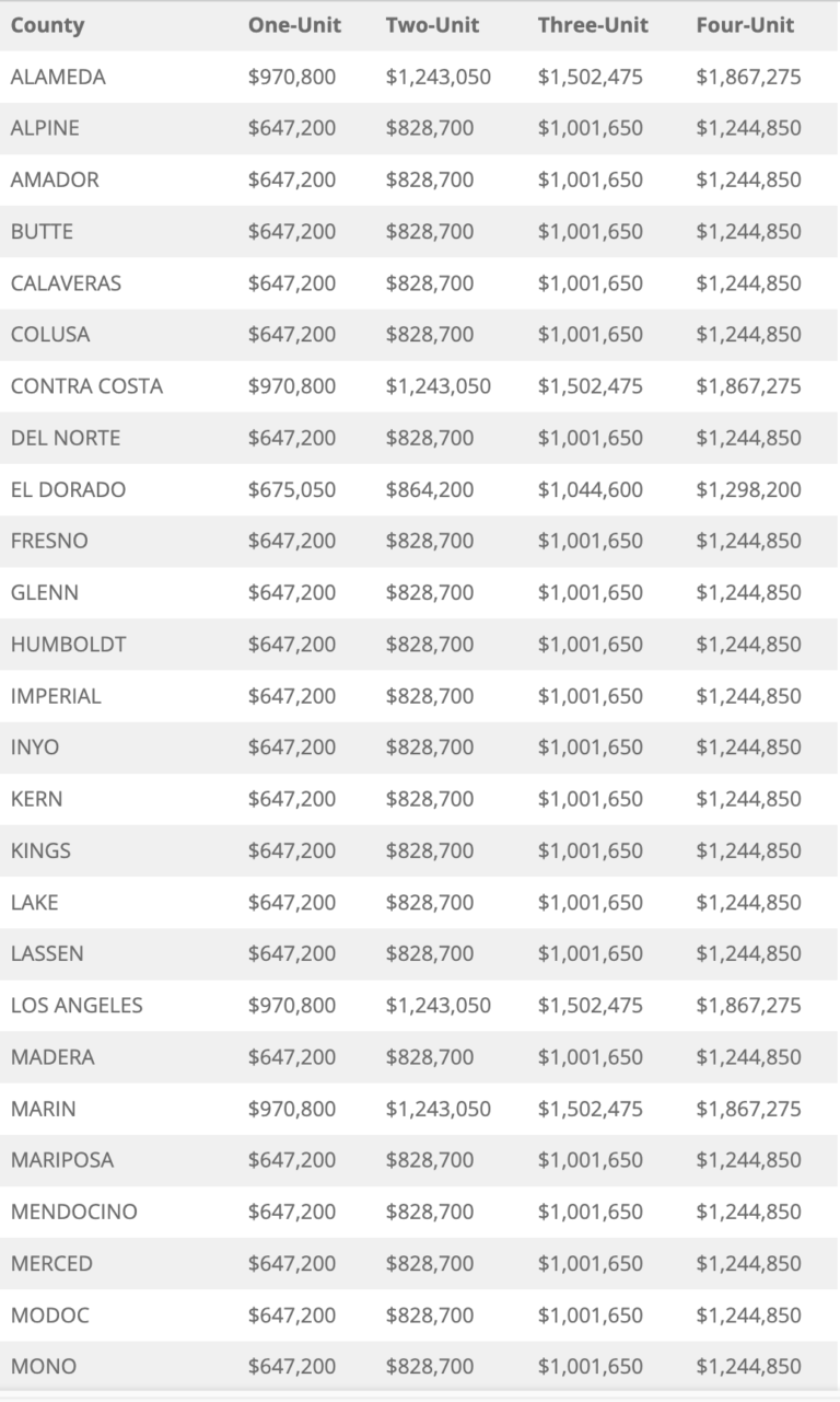 Table listing California counties and their corresponding rent limits for one through four-unit properties.
