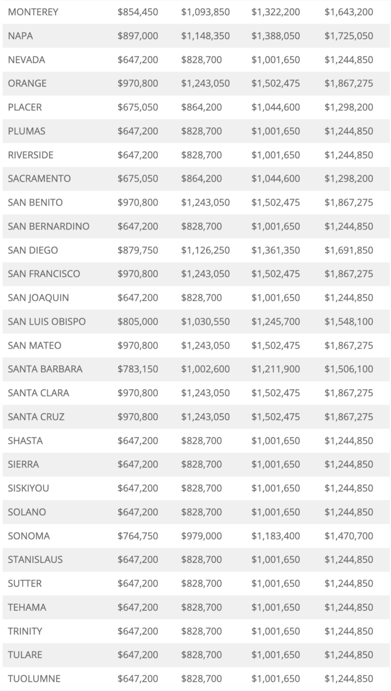 A table listing California counties with corresponding numerical data in four columns.