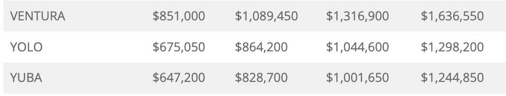 A data table showing financial figures for Ventura, Yolo, and Yuba counties across four columns.