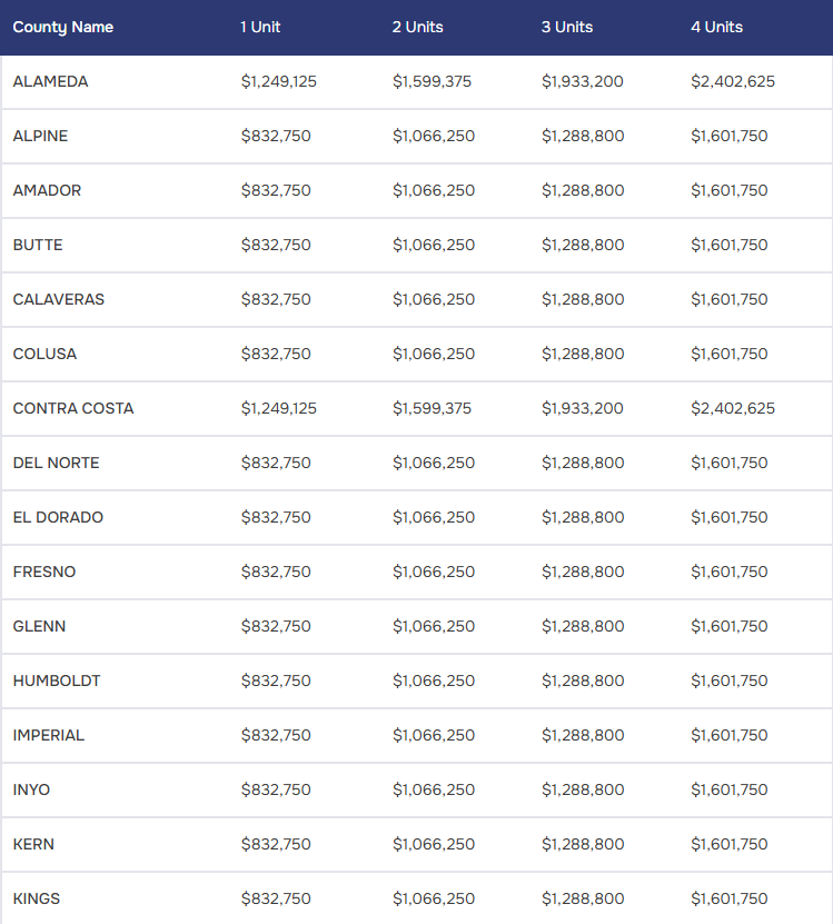 Table listing California counties and their corresponding rent limits for one through four-unit properties.