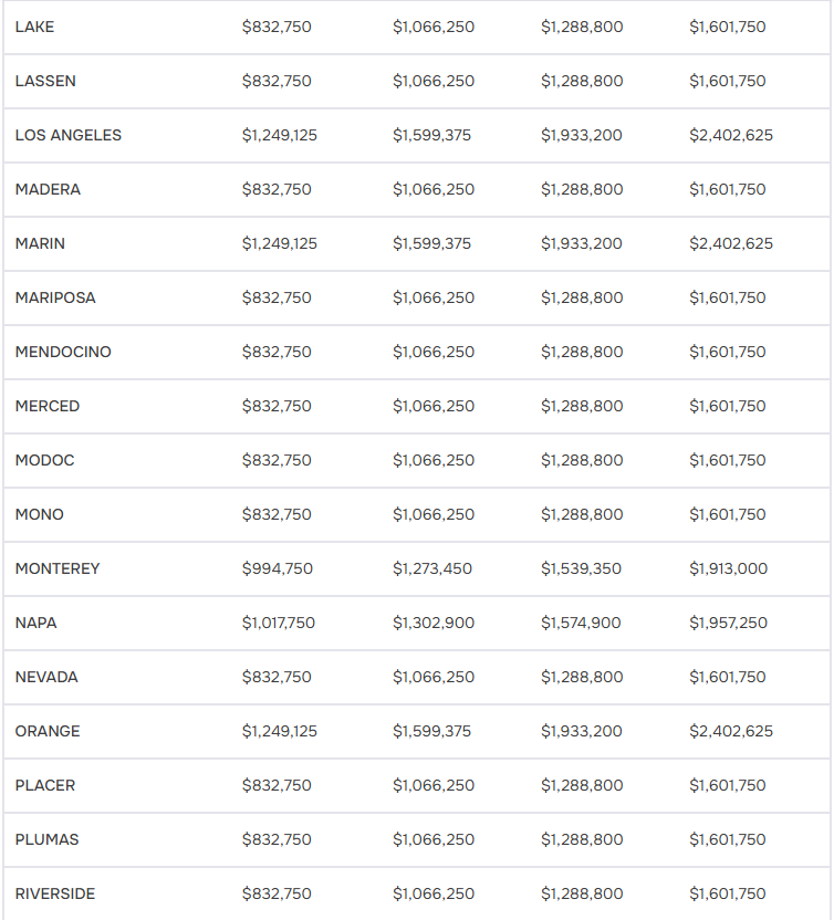 A table listing California counties with corresponding numerical data in four columns.