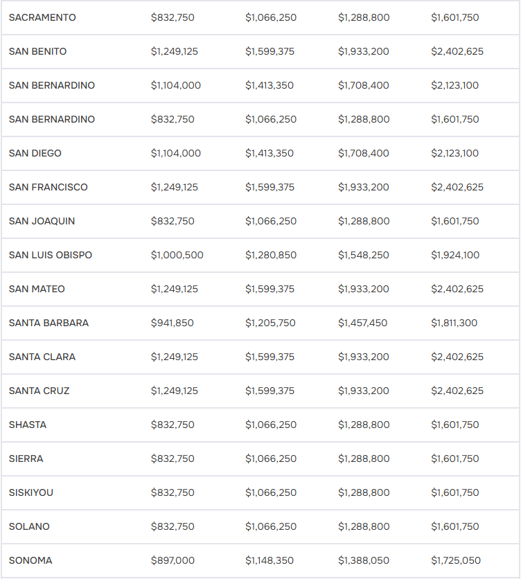 A data table showing financial figures for Ventura, Yolo, and Yuba counties across four columns.