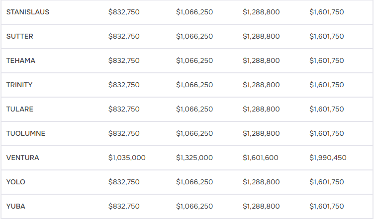 A data table showing financial figures for Ventura, Yolo, and Yuba counties across four columns.