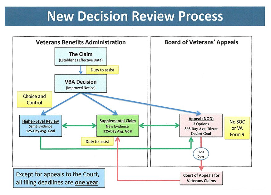 New Decision Review Process Chart