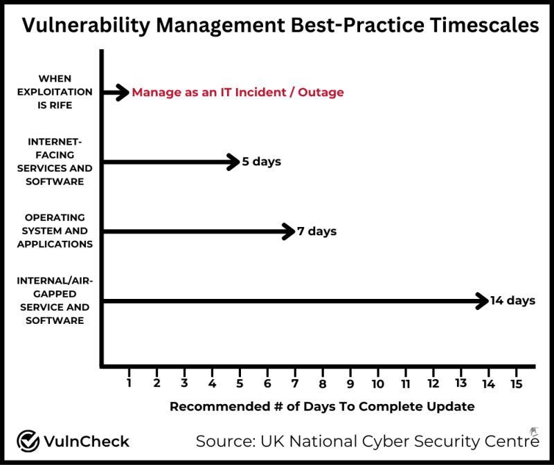 Vulnerability Management Best Practice Timescale