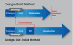 A diagram showing the design-build method and design-bid-build method
