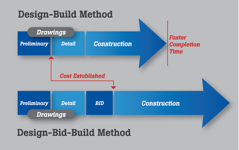 A diagram showing the design-build method and design-bid-build method