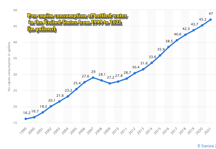 A graph showing the per capita consumption of bottled water in the US from 1999 to 2021.