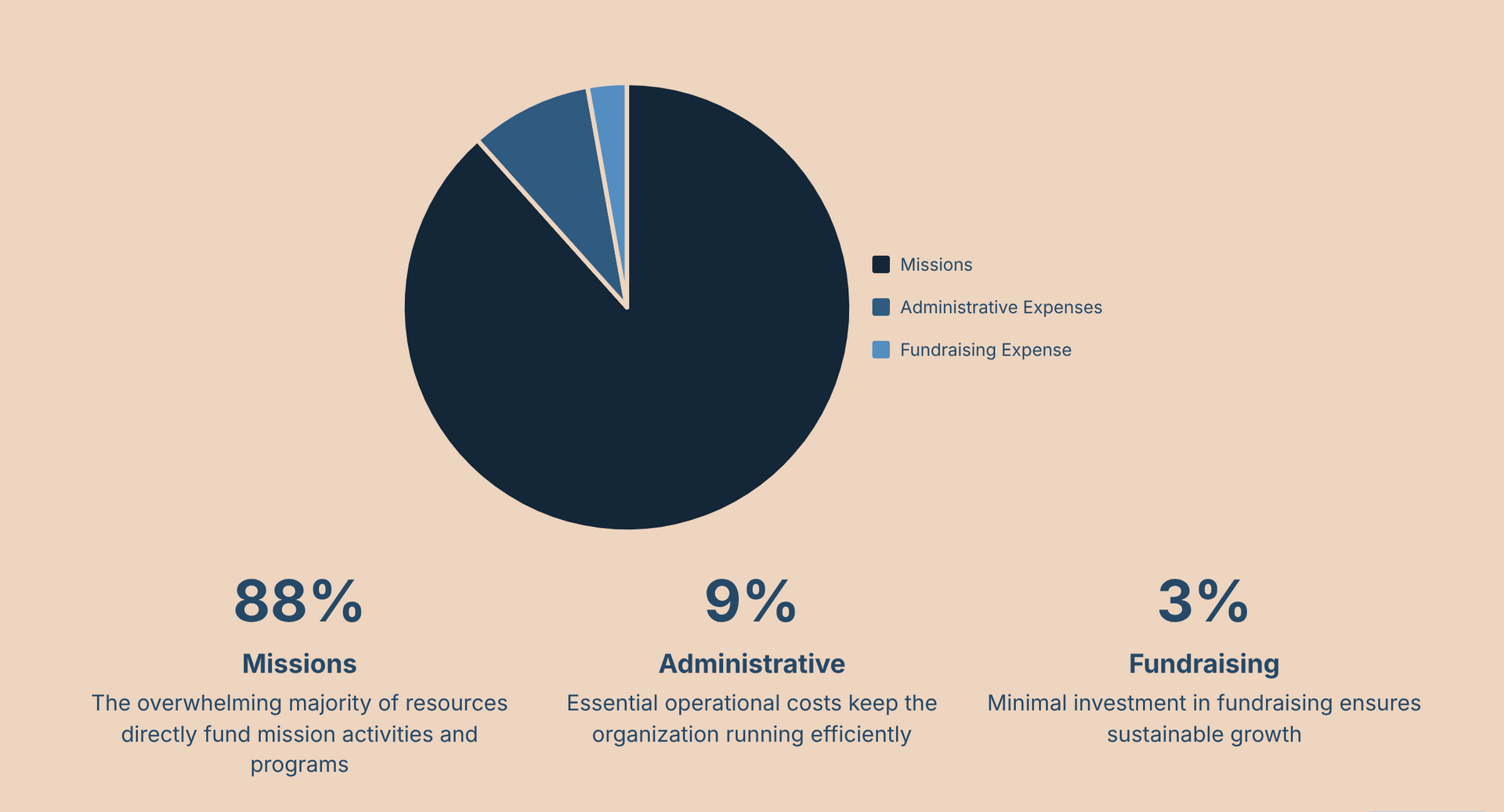Pie chart showing 88% mission, 9% administrative, and 3% fundraising expenses.