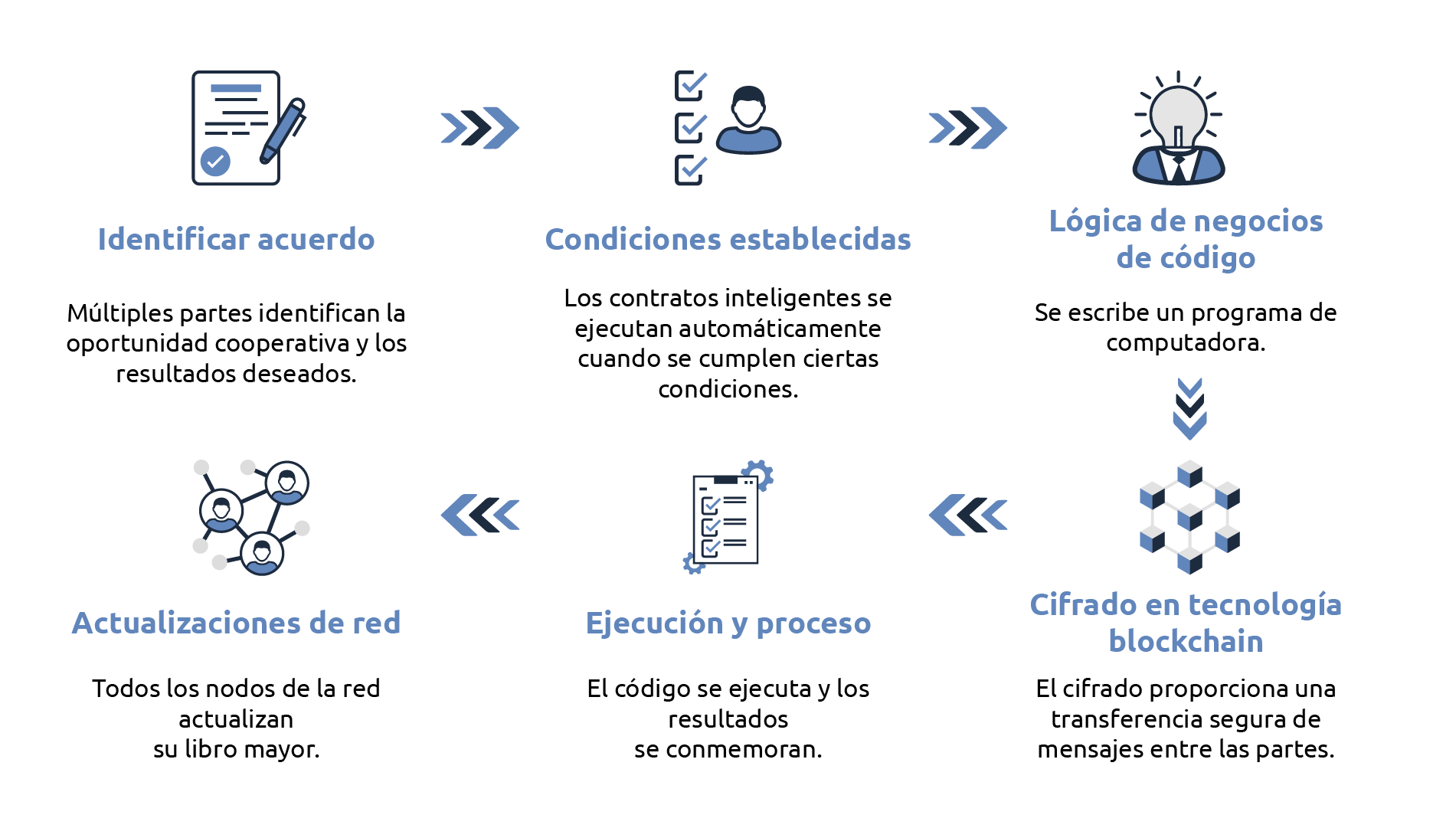 Un diagrama que muestra los pasos de un proyecto en español.