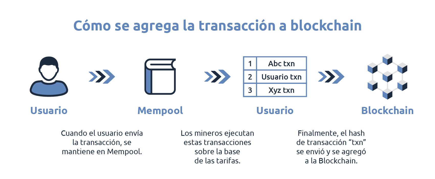 Un diagrama que muestra cómo agregar una transacción a una cadena de bloques