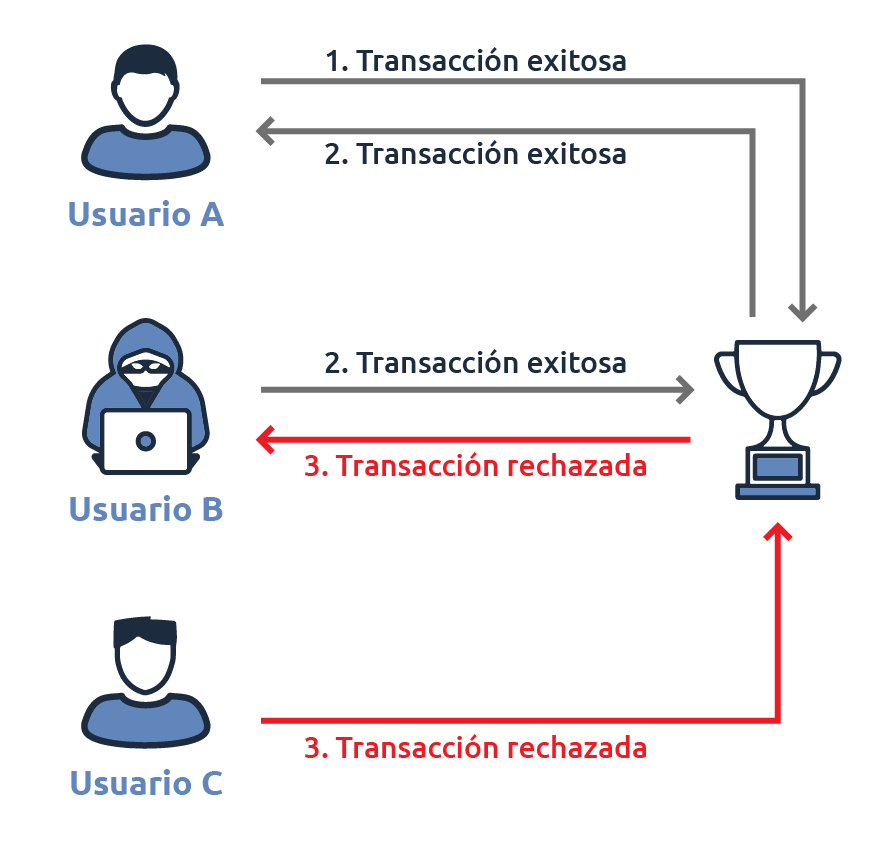 Un diagrama de una transacción con un trofeo en el medio.