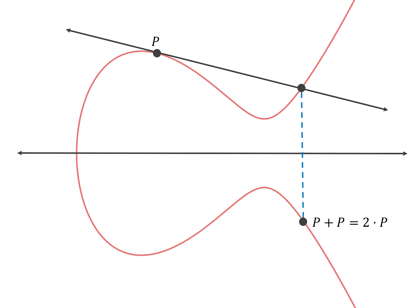 Un dibujo de una línea curva con la letra p.