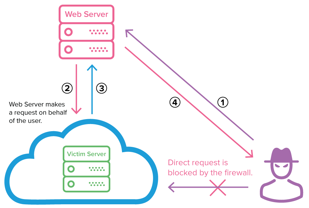 Un diagrama que muestra cómo el firewall bloquea una solicitud directa.
