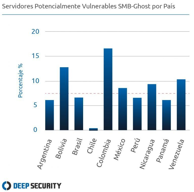 Un gráfico que muestra el porcentaje de servidores potencialmente vulnerables