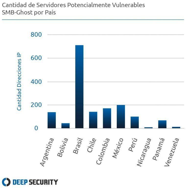 A graph showing cantidad de servidores potencialmente vulnerables