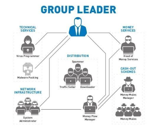 Un diagrama de un líder de grupo con servicios técnicos y servicios monetarios.