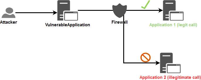 Un diagrama de un hacker atacando una aplicación vulnerable.