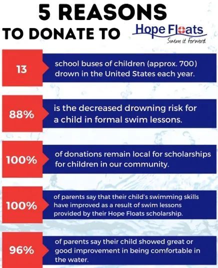 A poster with 5 reasons to donate to hope floats