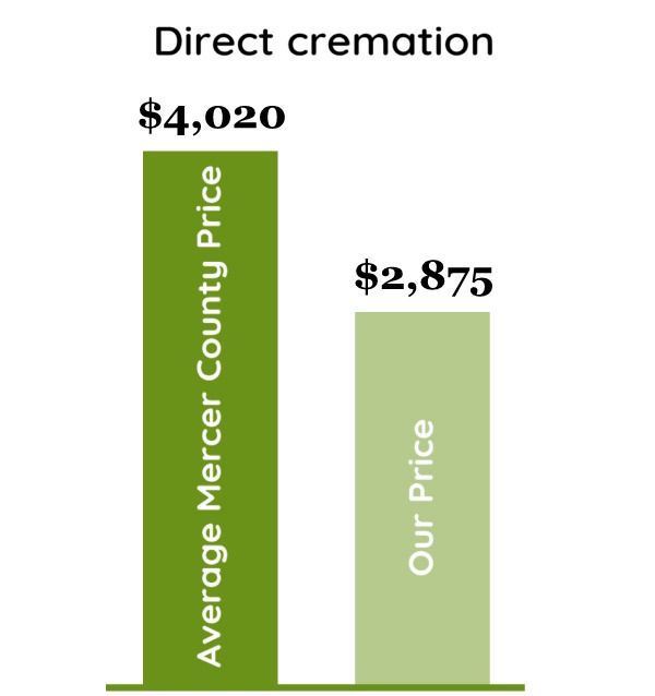Graph with average area funeral service pricing