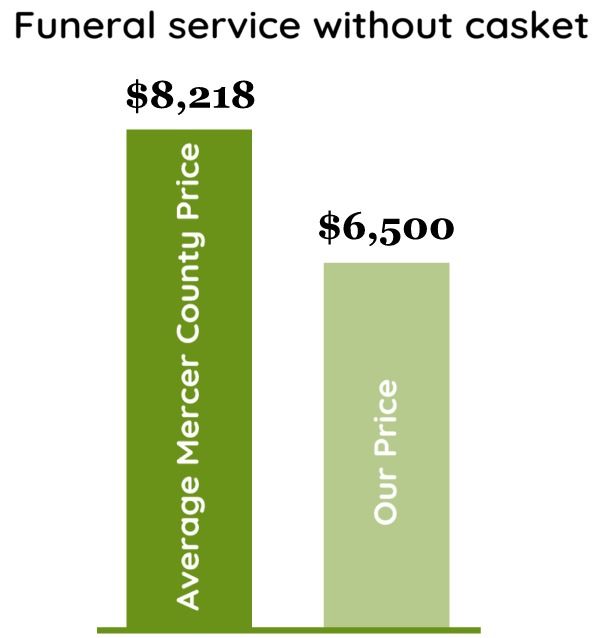 Graph with average area funeral service pricing