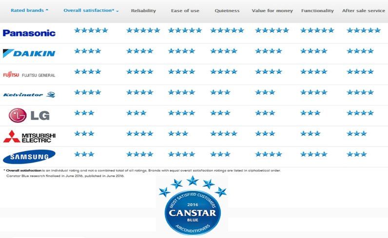 2016 Canstar Ratings