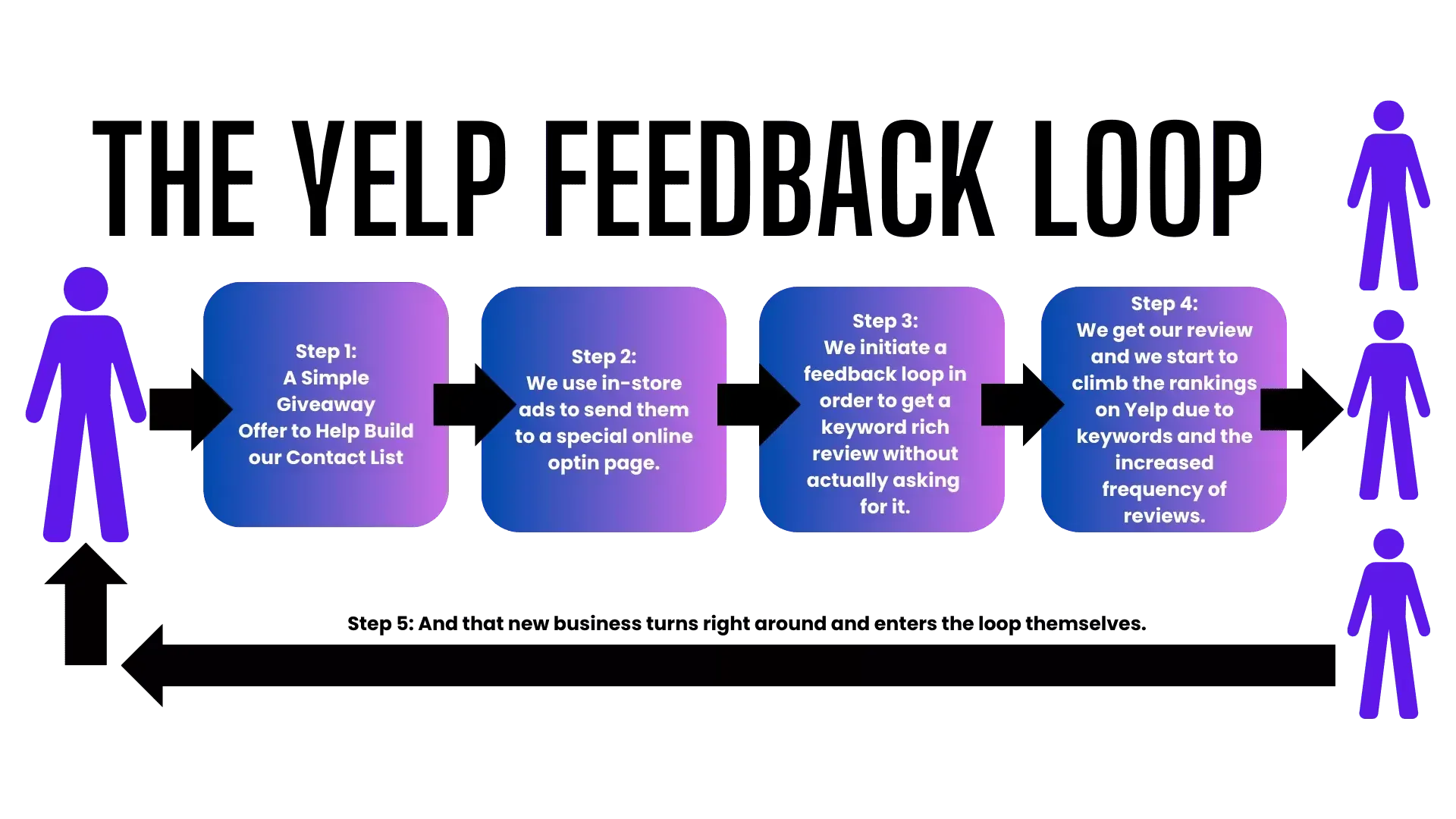 Diagram titled “The Yelp Feedback Loop” with purple arrows and boxes showing a customer review process.