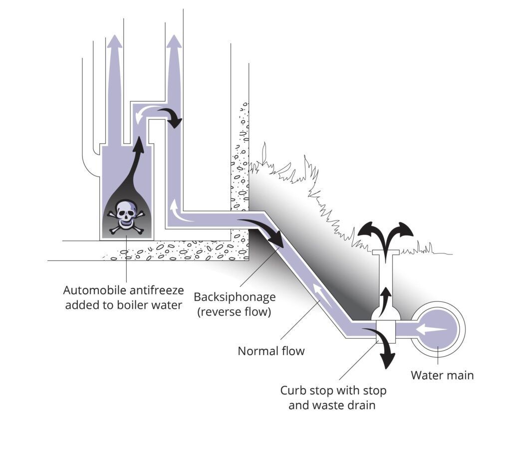 Backflow Prevention History - Case Study